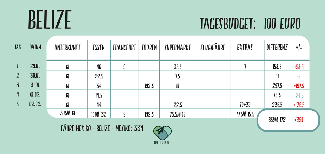 Budget_Liste_Belize-1