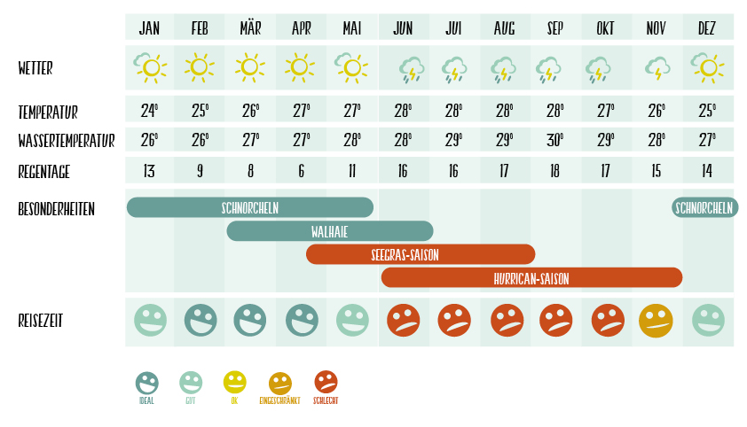 Wetter Belize