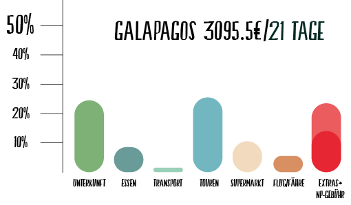 Diagram Galapagos