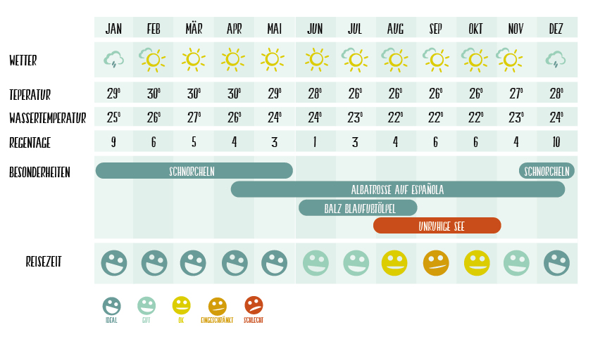Wetter Galapagos tabelle
