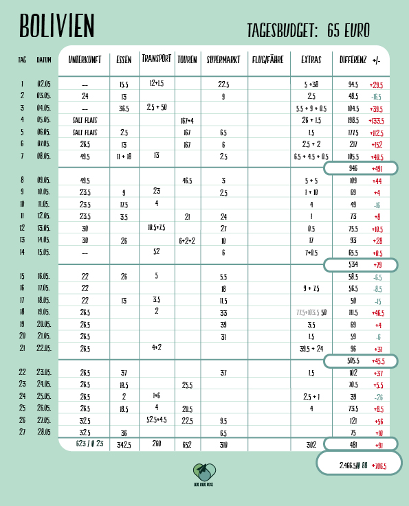 Budget_Liste_Bolivien