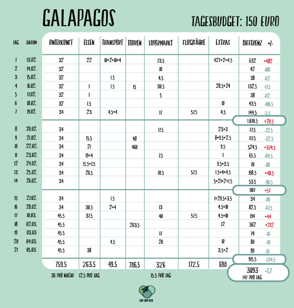 Budget_Liste_Galapagos