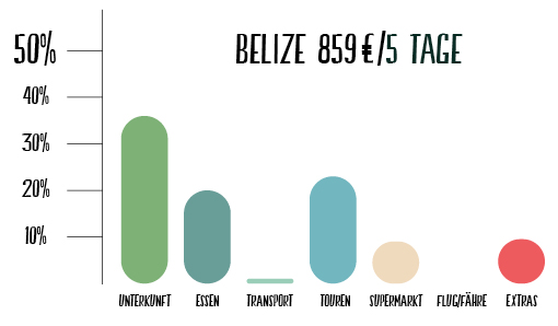 Diagram Belize
