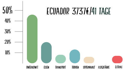 Diagram Ecuador