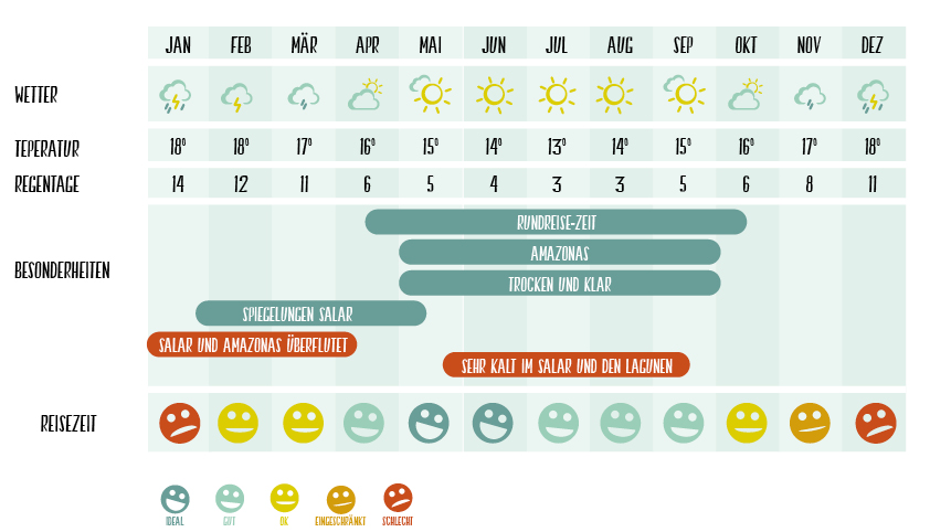 Wetter Bolivien tabelle