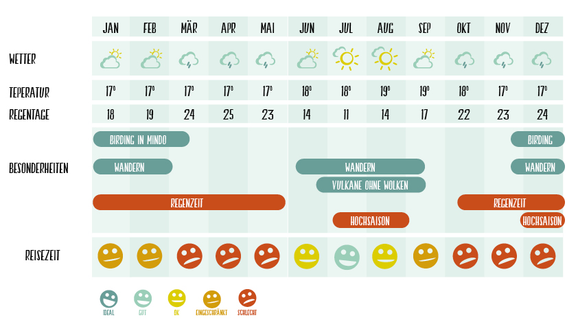 Wetter Reiseziele_Anden