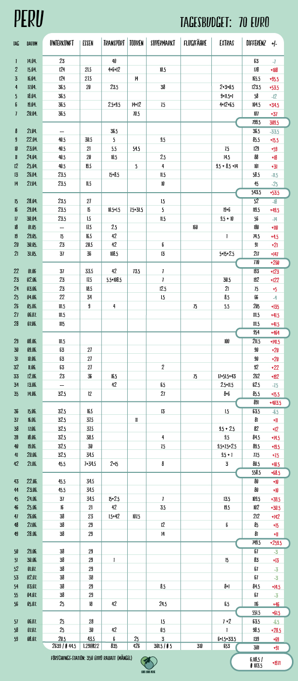 Budget_Liste_Peru