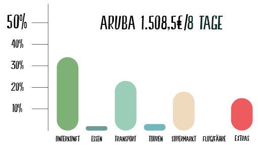 Diagram Aruba