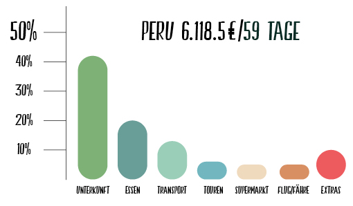 Diagram Peru