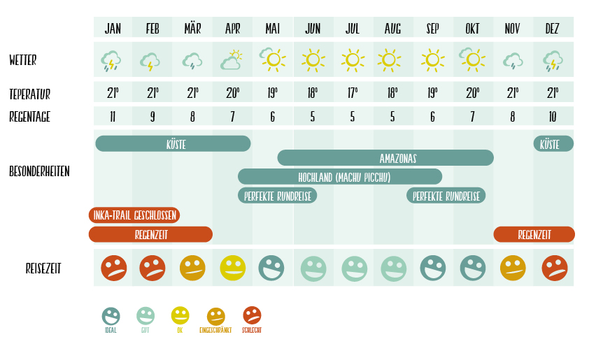 Wetter PERU tabellE