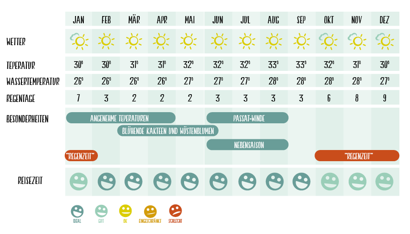 Wetter Tabelle Aruba
